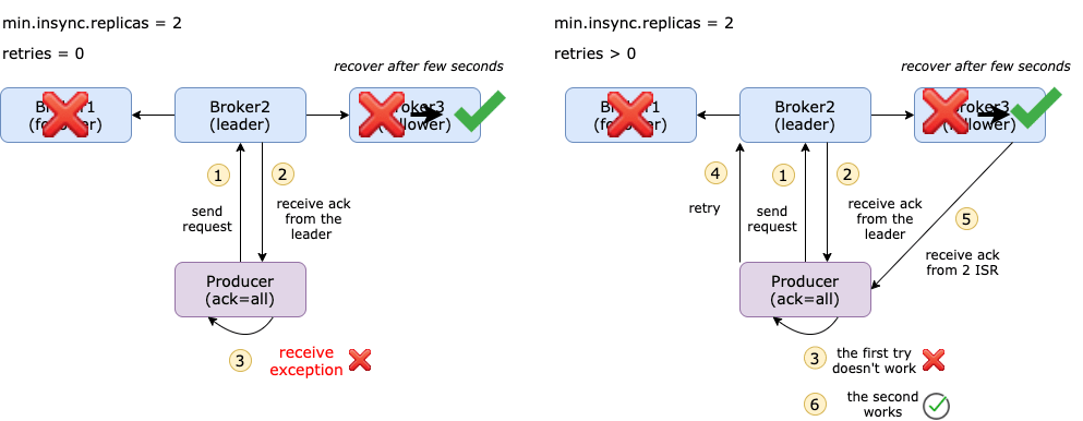 Kafka Producer Config: retries
